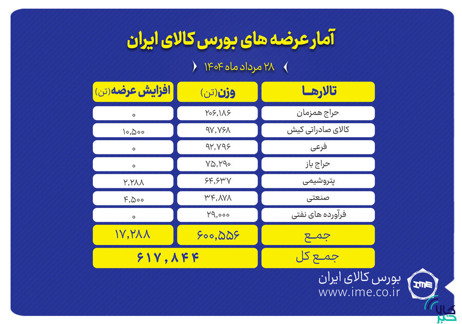 پیشتازی تالار حراج همزمان در عرضه های امروز بورس کالا